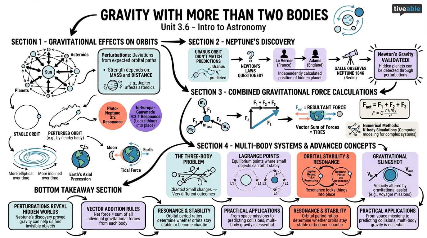 3.6 Gravity with More Than Two Bodies - Intro to Astronomy - Unit 3 visual cheatsheet