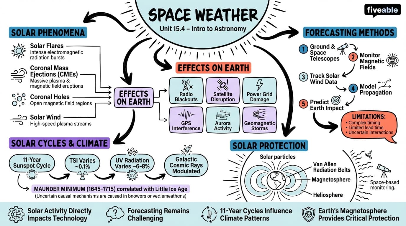 15.4 Space Weather - Intro to Astronomy - Unit 15 visual cheatsheet