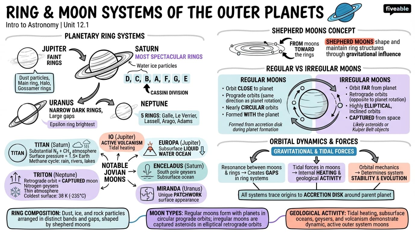 12.1 Ring and Moon Systems Introduced - Intro to Astronomy - Unit 12 visual cheatsheet
