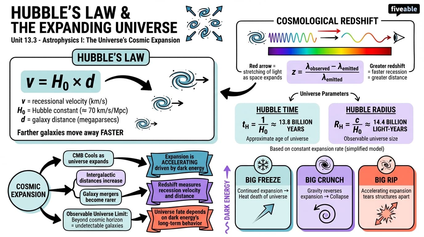 13.3 Expansion of the universe and Hubble's law - Astrophysics I - Unit 13 visual cheatsheet