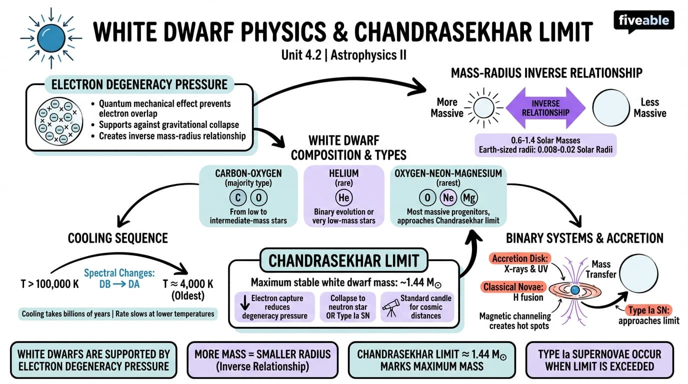 4.2 White Dwarf Physics and Chandrasekhar Limit - Astrophysics II - Unit 4 visual cheatsheet