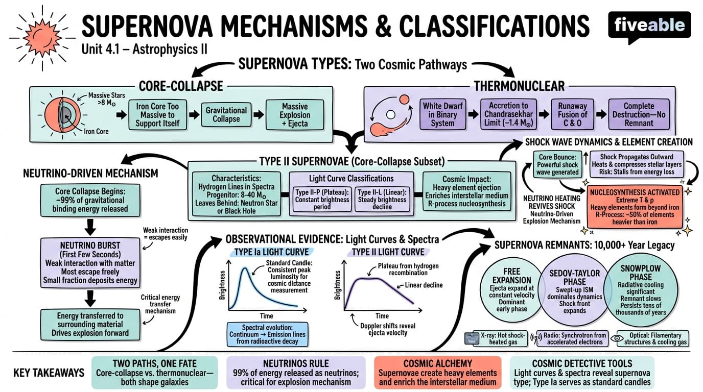 4.1 Supernova Mechanisms and Classifications - Astrophysics II - Unit 4 visual cheatsheet