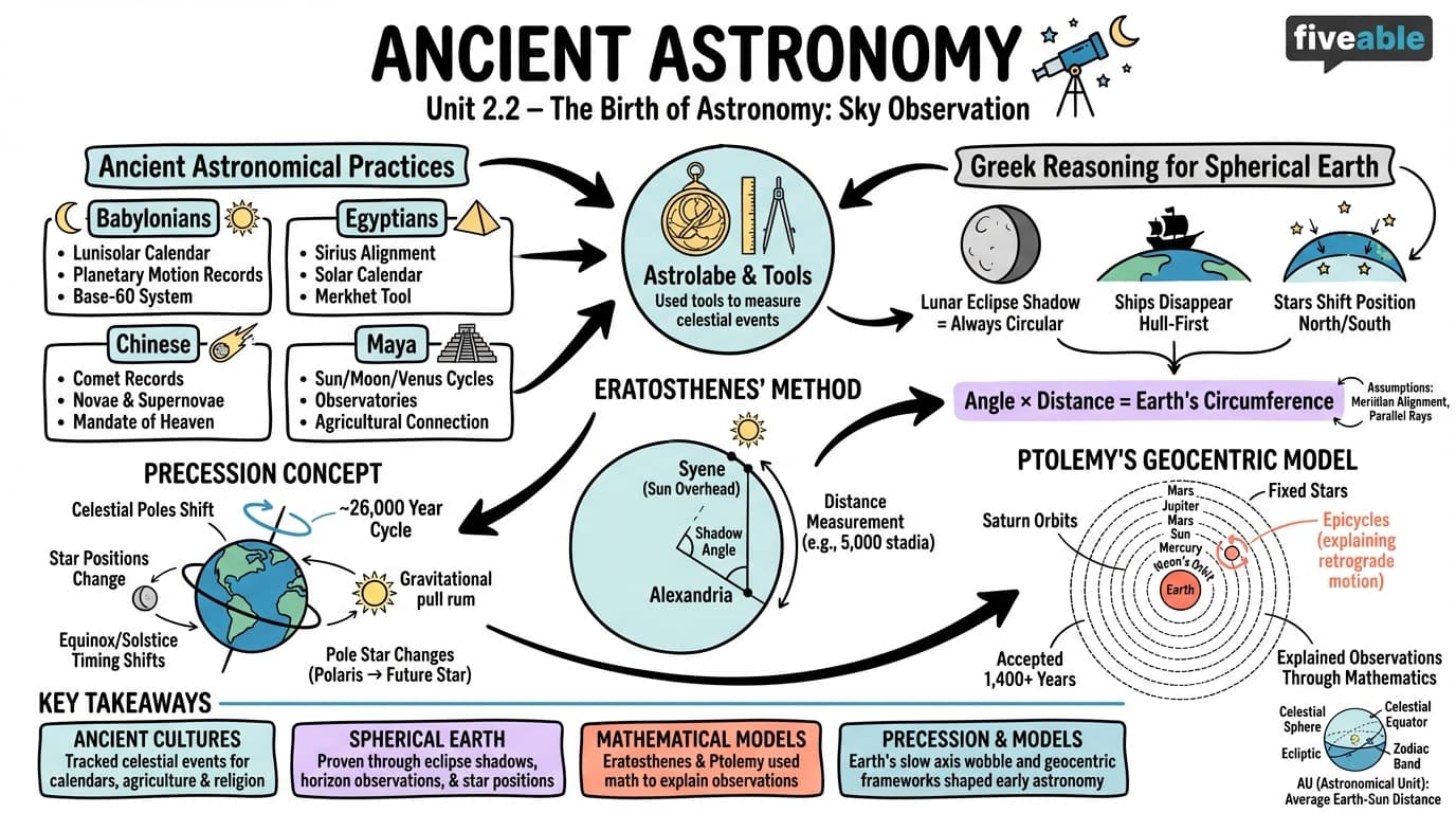 2.2 Ancient Astronomy - Intro to Astronomy - Unit 2 visual cheatsheet