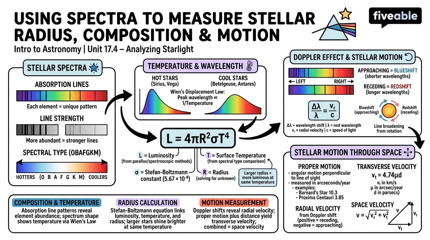 17.4 Using Spectra to Measure Stellar Radius, Composition, and Motion - Intro to Astronomy - Unit 17 visual cheatsheet