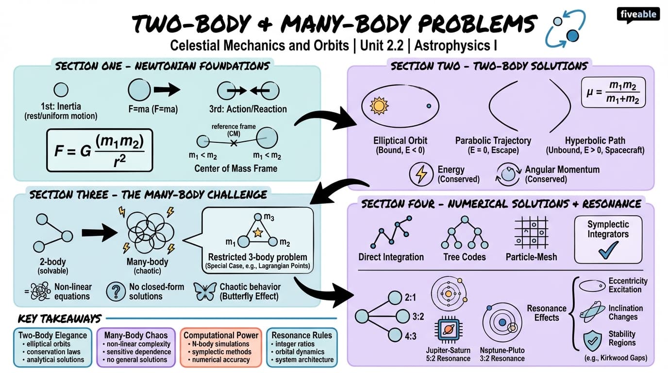 2.2 Two-body and many-body problems - Astrophysics I - Unit 2 visual cheatsheet