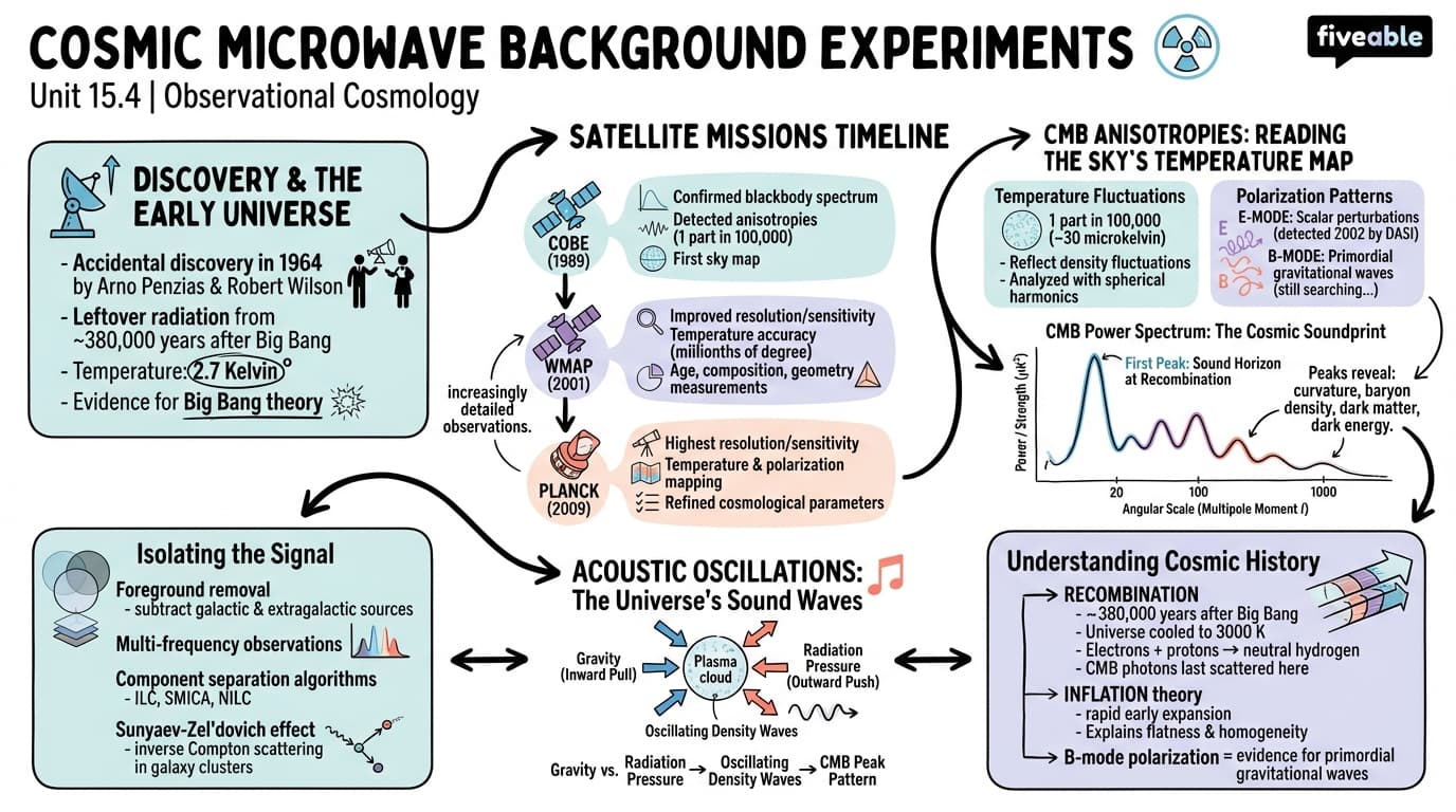 15.4 Cosmic Microwave Background Experiments - Astrophysics II - Unit 15 visual cheatsheet