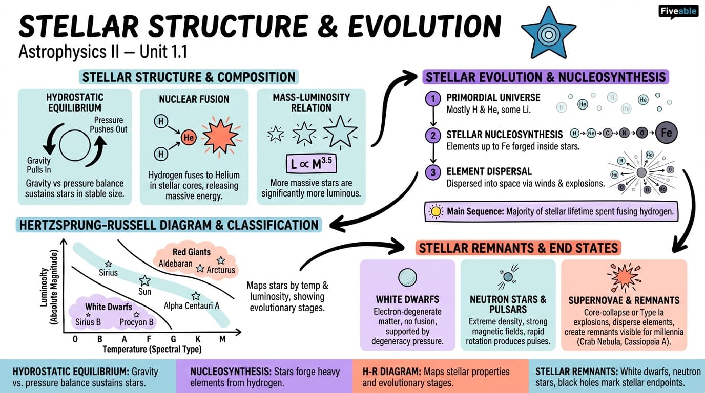 1.1 Stellar Structure and Evolution - Astrophysics II - Unit 1 visual cheatsheet