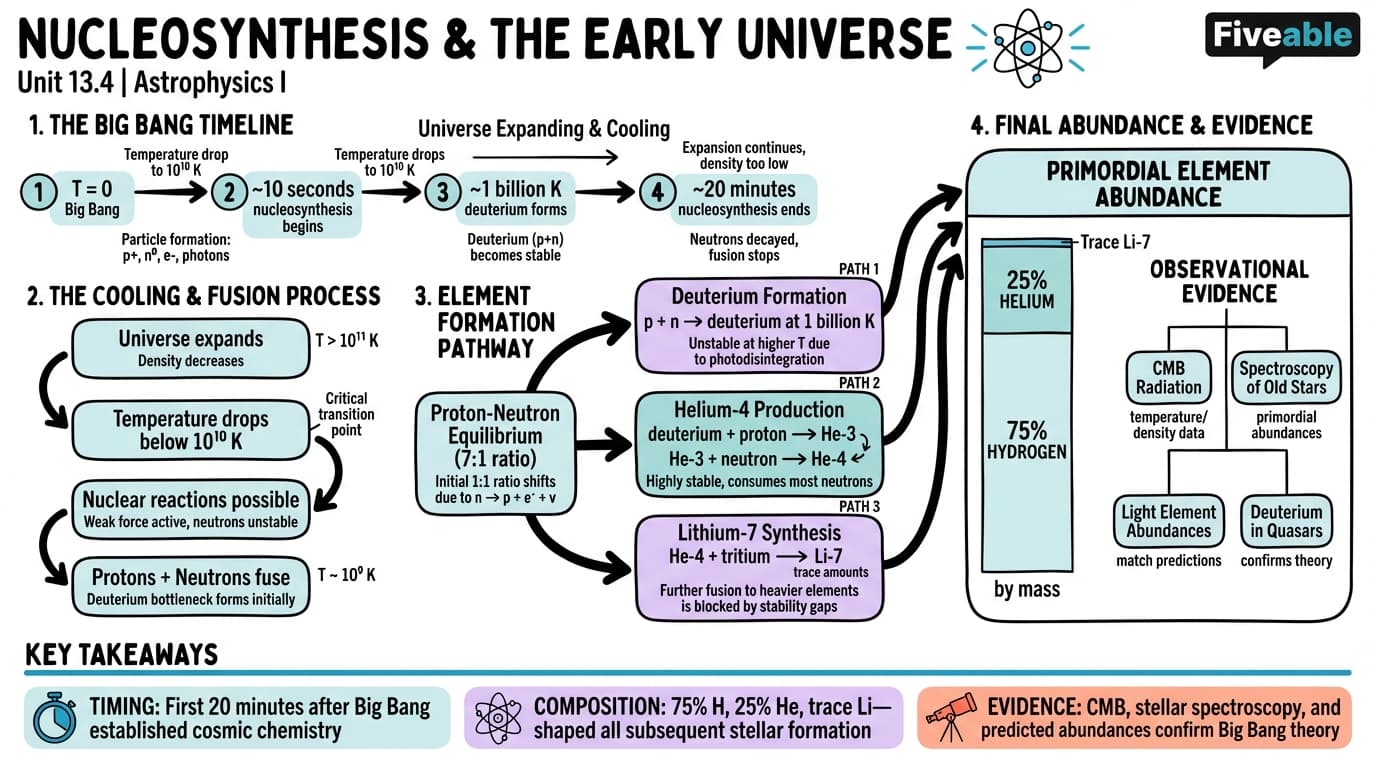 13.4 Nucleosynthesis and the early universe - Astrophysics I - Unit 13 visual cheatsheet