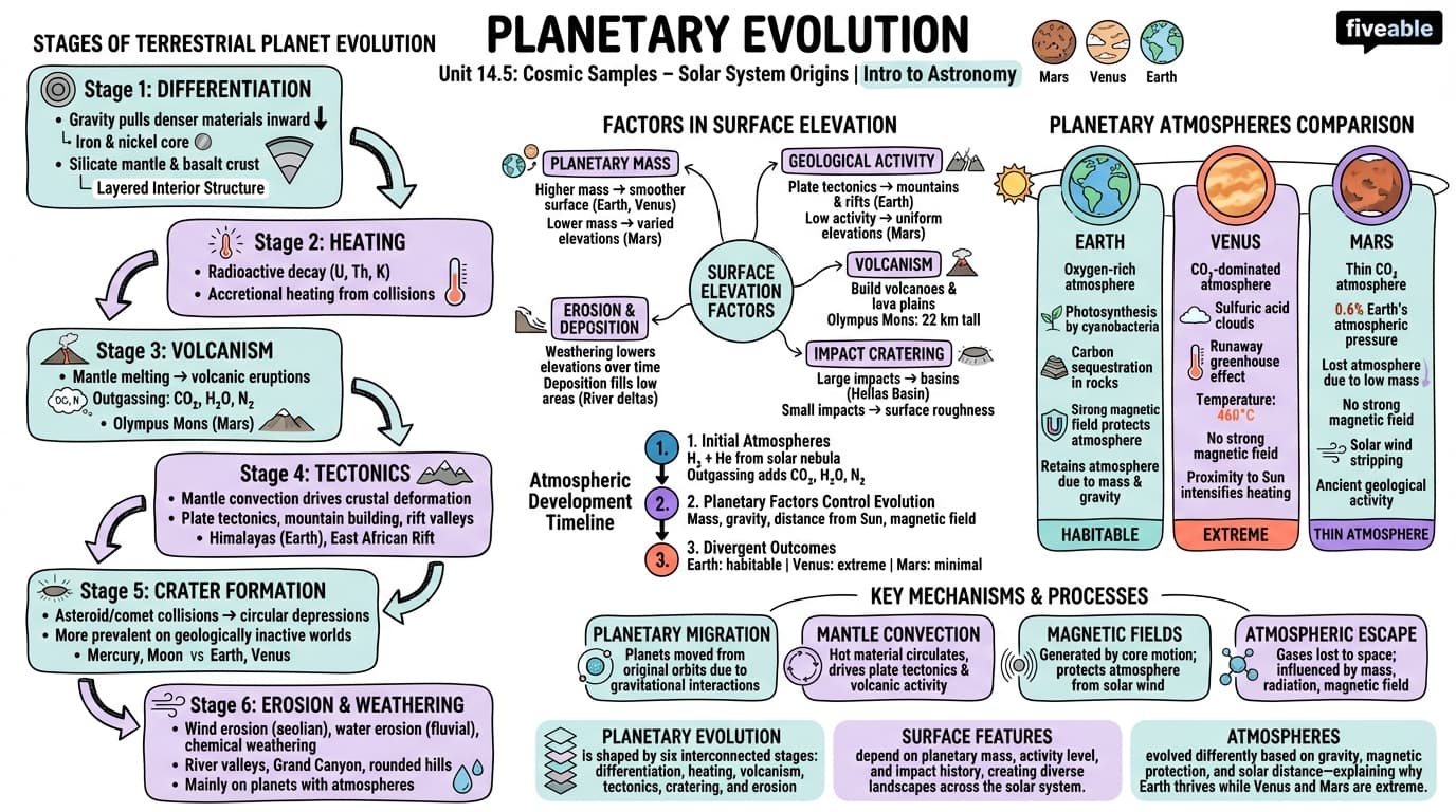 14.5 Planetary Evolution - Intro to Astronomy - Unit 14 visual cheatsheet