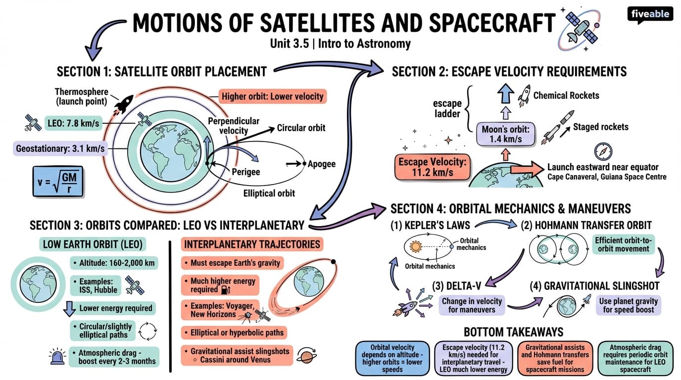 3.5 Motions of Satellites and Spacecraft - Intro to Astronomy - Unit 3 visual cheatsheet
