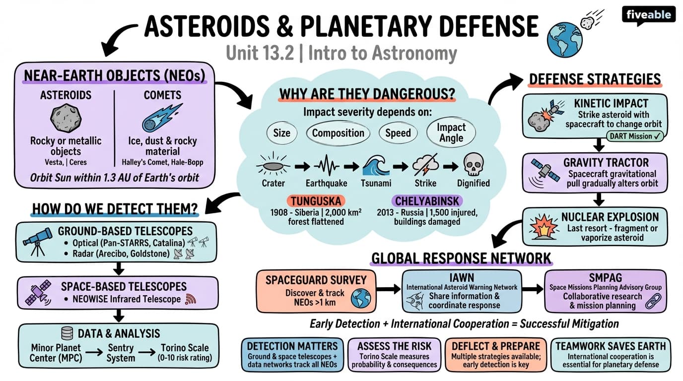 13.2 Asteroids and Planetary Defense - Intro to Astronomy - Unit 13 visual cheatsheet