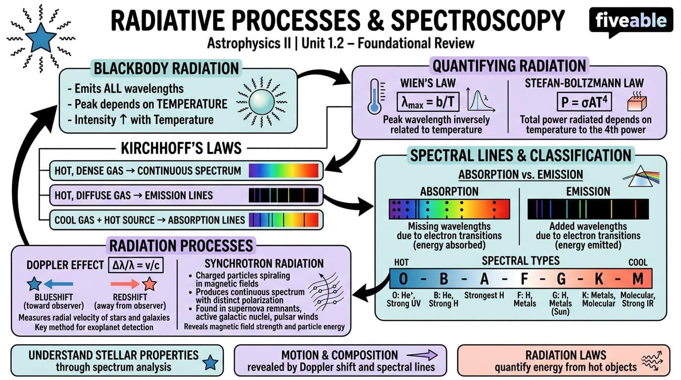 1.2 Radiative Processes and Spectroscopy - Astrophysics II - Unit 1 visual cheatsheet