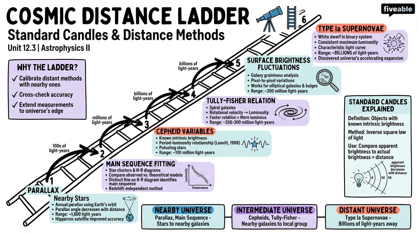 12.3 Cosmic Distance Ladder and Standard Candles - Astrophysics II - Unit 12 visual cheatsheet