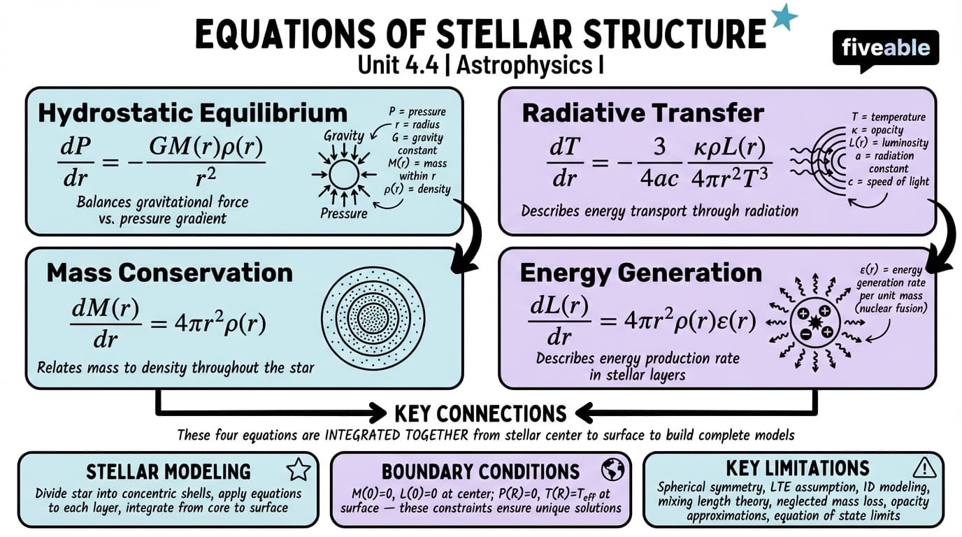 4.4 Equations of stellar structure - Astrophysics I - Unit 4 visual cheatsheet