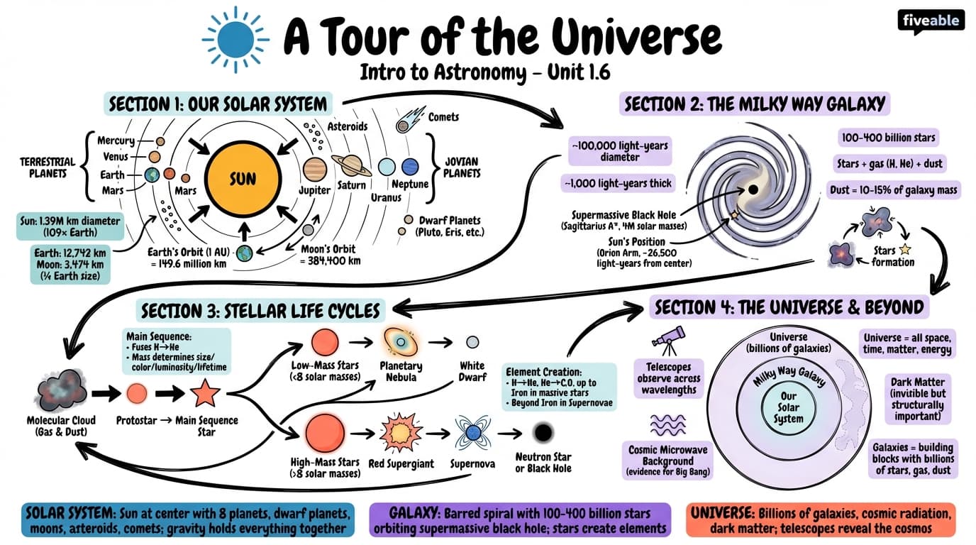 1.6 A Tour of the Universe - Intro to Astronomy - Unit 1 visual cheatsheet