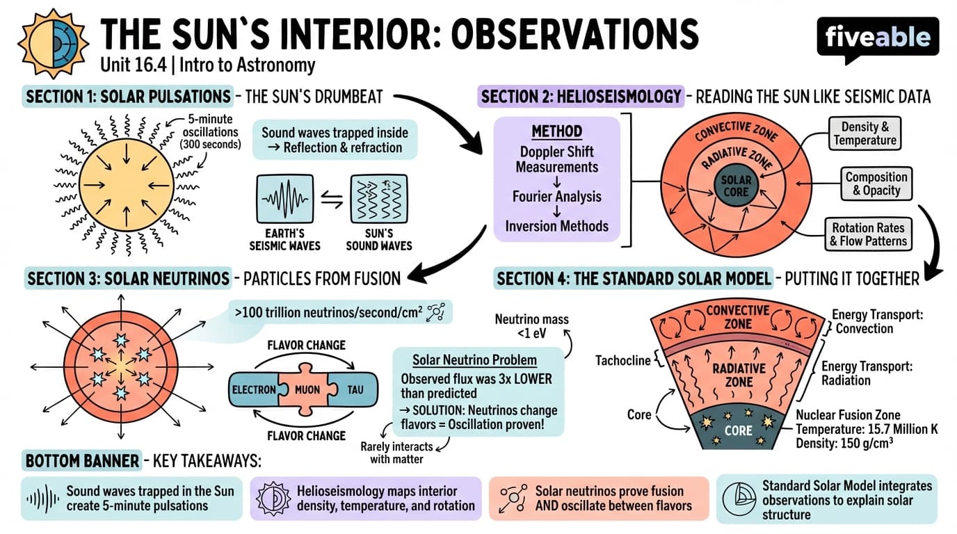 16.4 The Solar Interior: Observations - Intro to Astronomy - Unit 16 visual cheatsheet