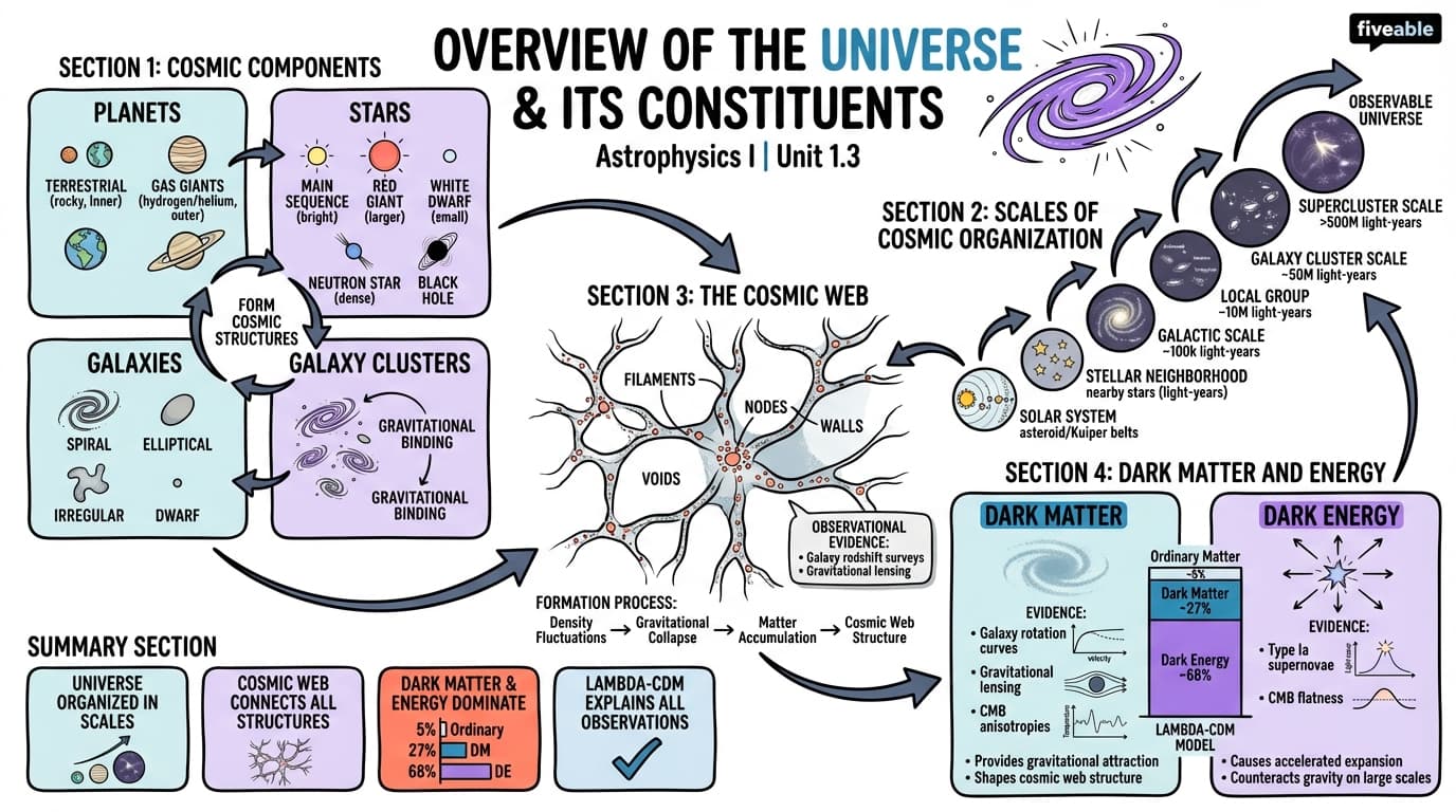 1.3 Overview of the universe and its constituents - Astrophysics I - Unit 1 visual cheatsheet