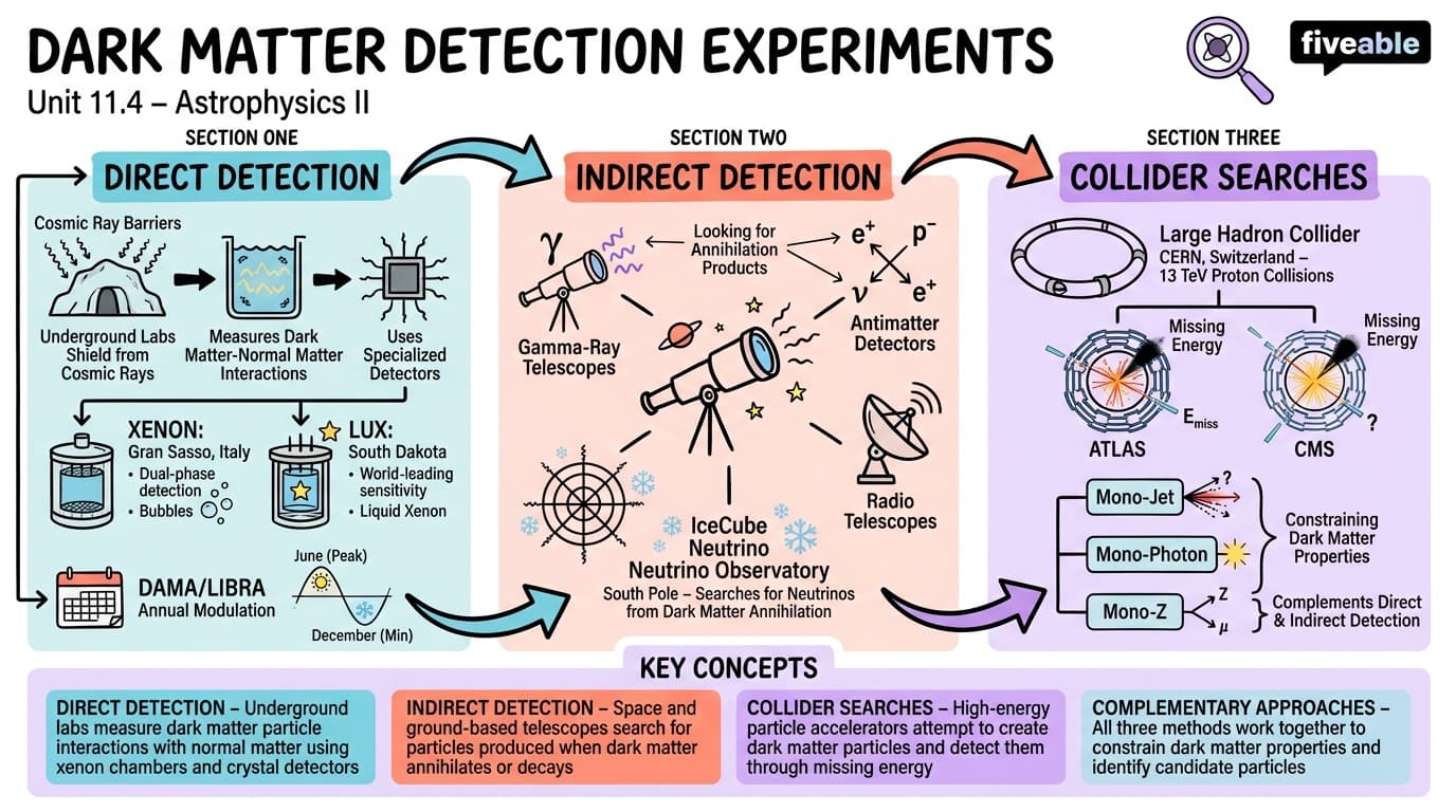 11.4 Dark Matter Detection Experiments - Astrophysics II - Unit 11 visual cheatsheet