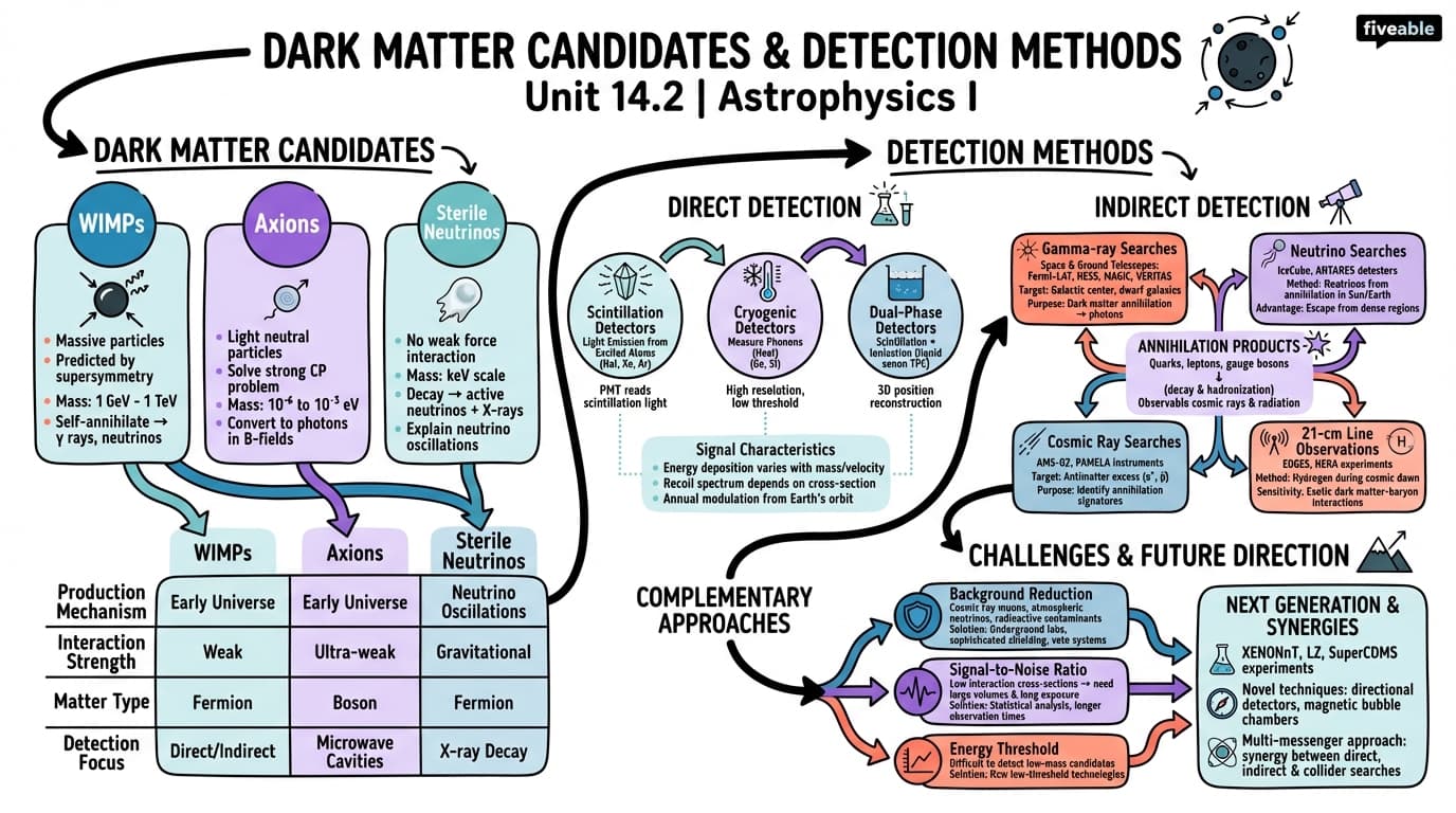 14.2 Dark matter candidates and detection methods - Astrophysics I - Unit 14 visual cheatsheet