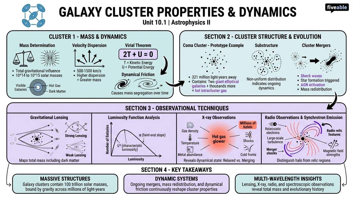 10.1 Galaxy Cluster Properties and Dynamics - Astrophysics II - Unit 10 visual cheatsheet