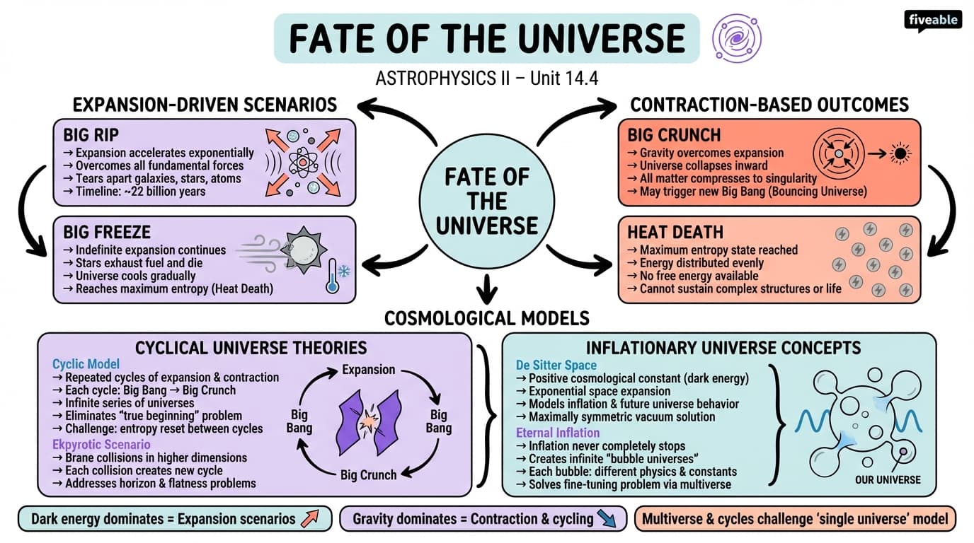 14.4 Fate of the Universe - Astrophysics II - Unit 14 visual cheatsheet