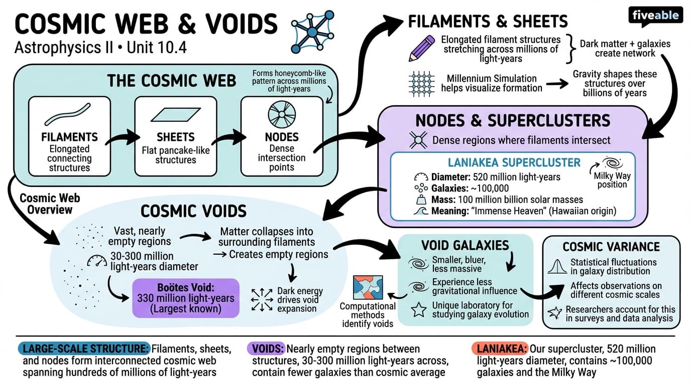 10.4 Cosmic Web and Voids - Astrophysics II - Unit 10 visual cheatsheet