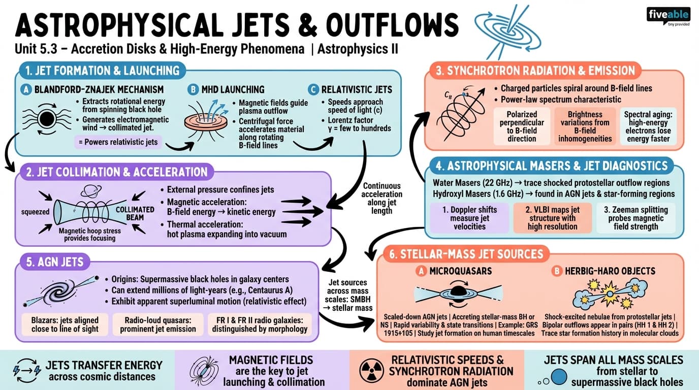 5.3 Astrophysical Jets and Outflows - Astrophysics II - Unit 5 visual cheatsheet