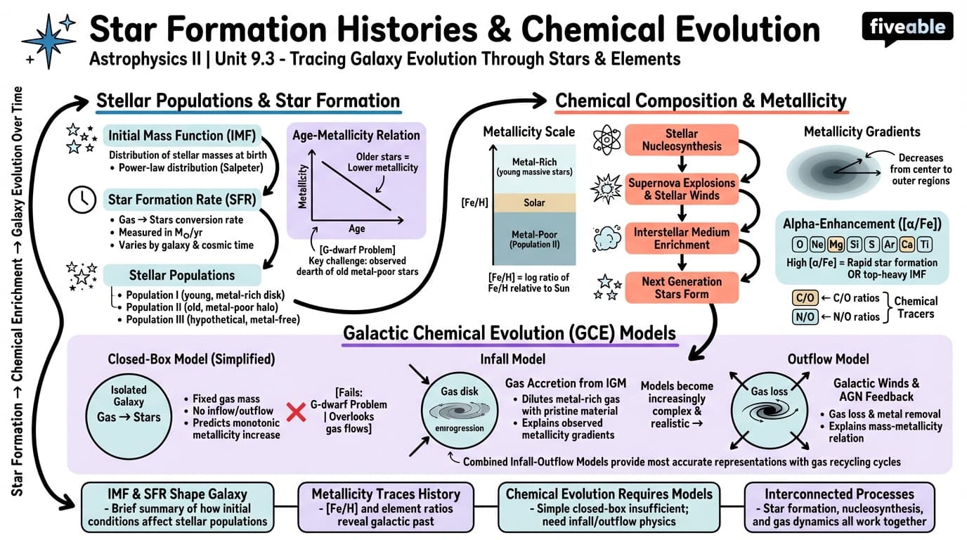 9.3 Star Formation Histories and Chemical Evolution - Astrophysics II - Unit 9 visual cheatsheet