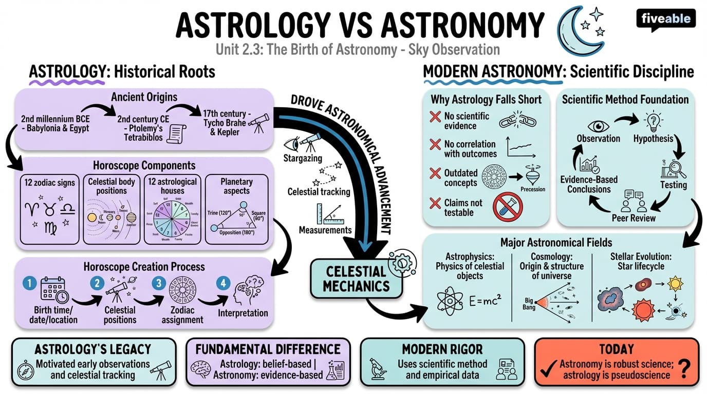 2.3 Astrology and Astronomy - Intro to Astronomy - Unit 2 visual cheatsheet