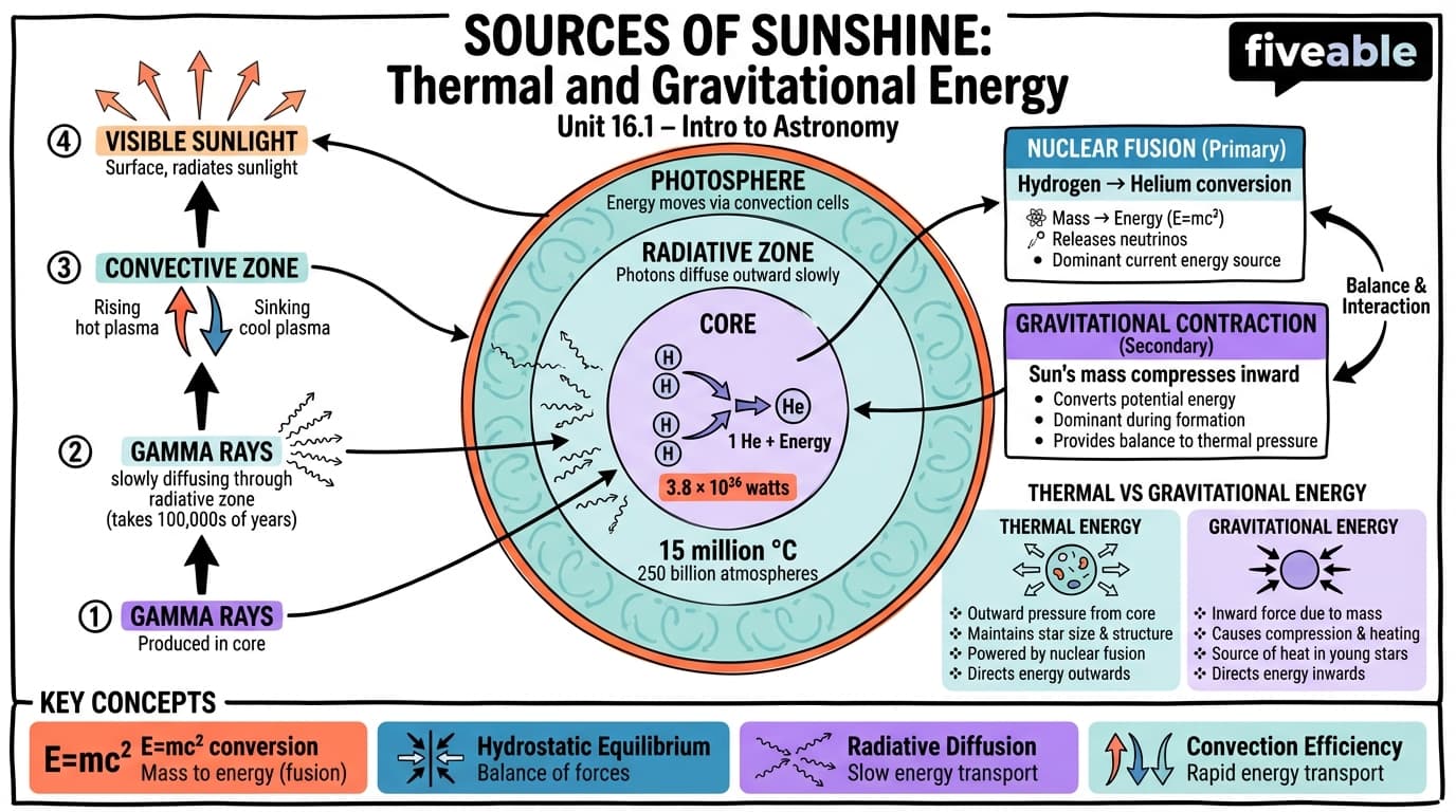 16.1 Sources of Sunshine: Thermal and Gravitational Energy - Intro to Astronomy - Unit 16 visual cheatsheet