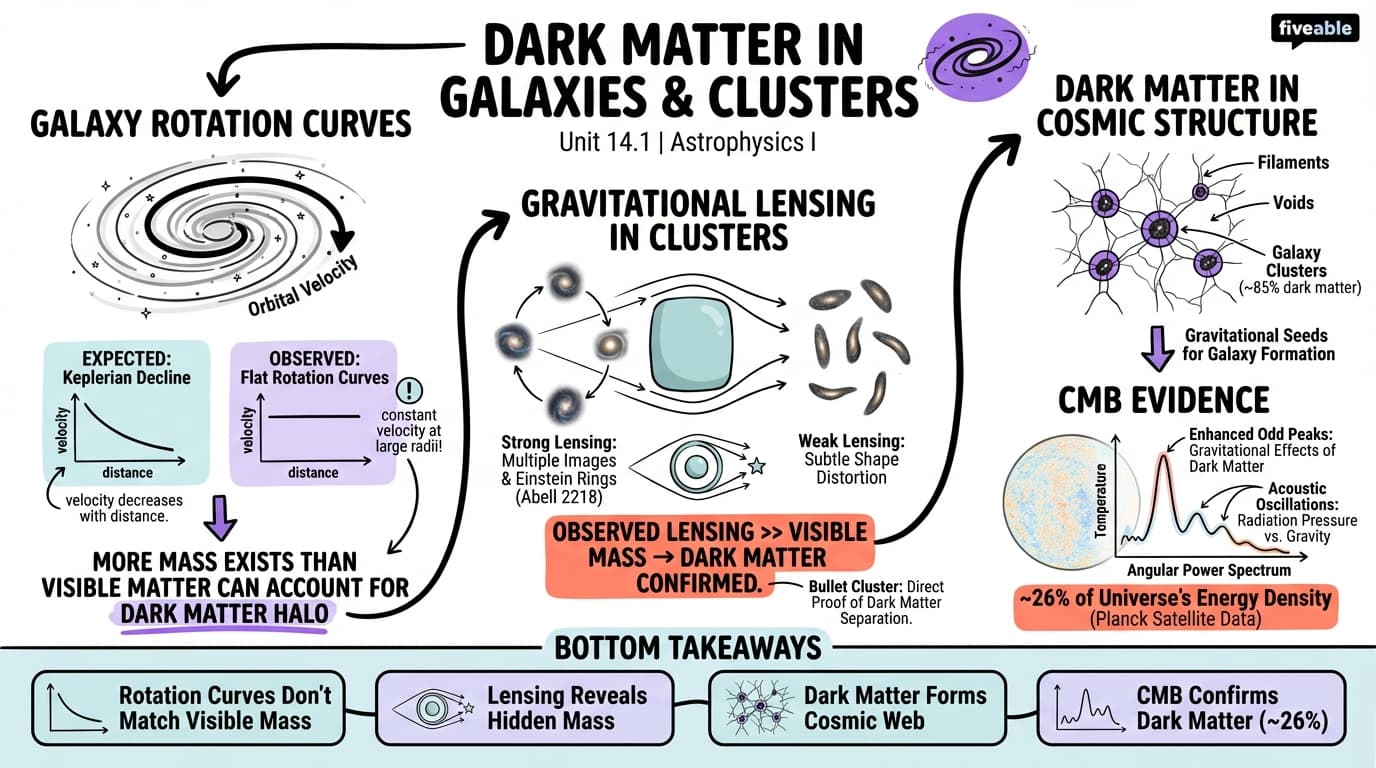 14.1 Evidence for dark matter in galaxies and clusters - Astrophysics I - Unit 14 visual cheatsheet