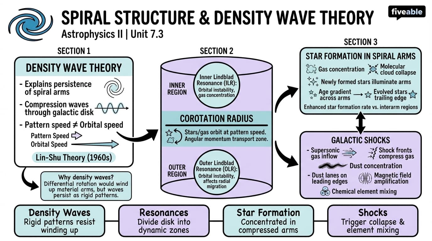 7.3 Spiral Structure and Density Wave Theory - Astrophysics II - Unit 7 visual cheatsheet