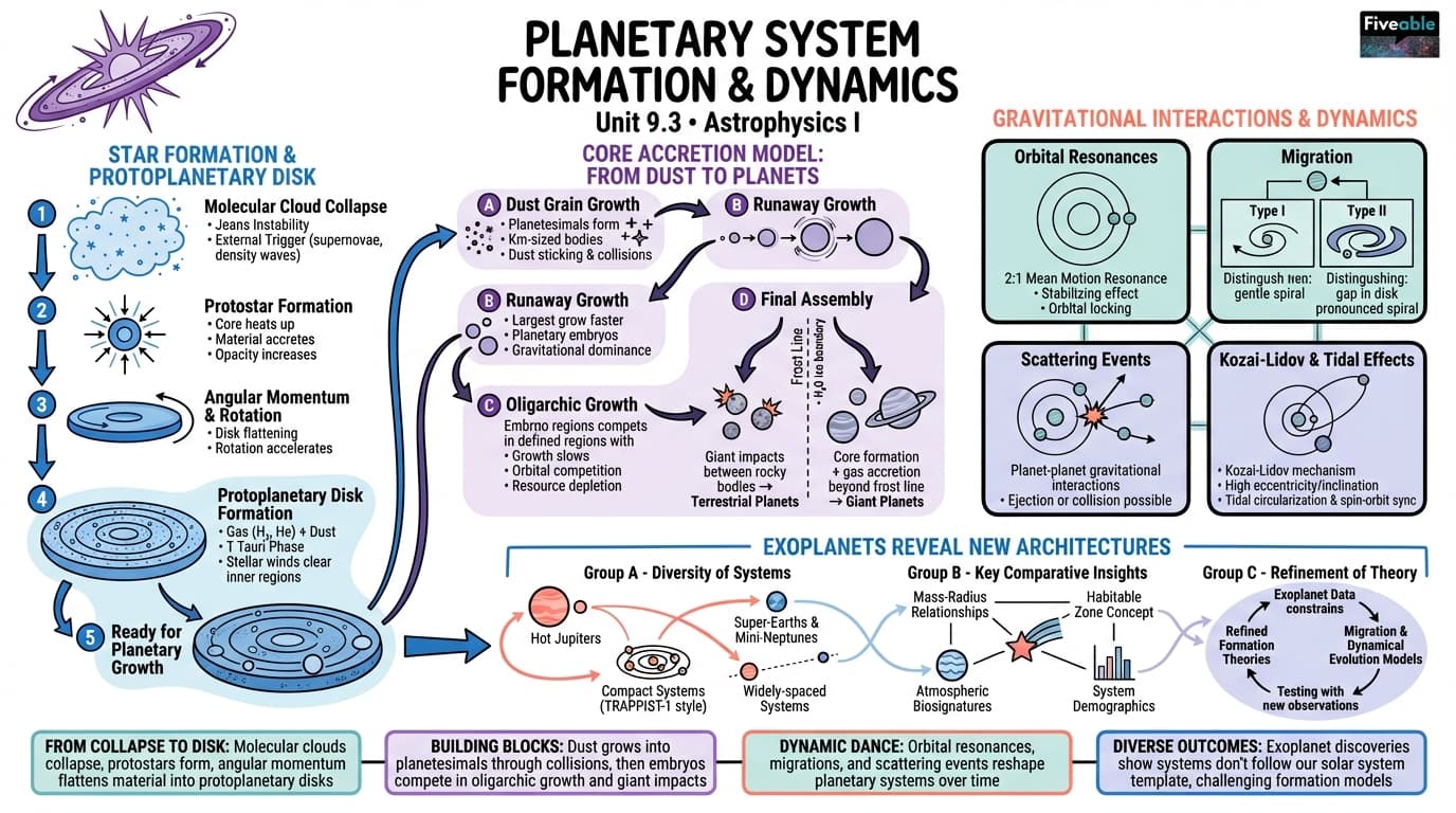 9.3 Planetary system formation and dynamics - Astrophysics I - Unit 9 visual cheatsheet