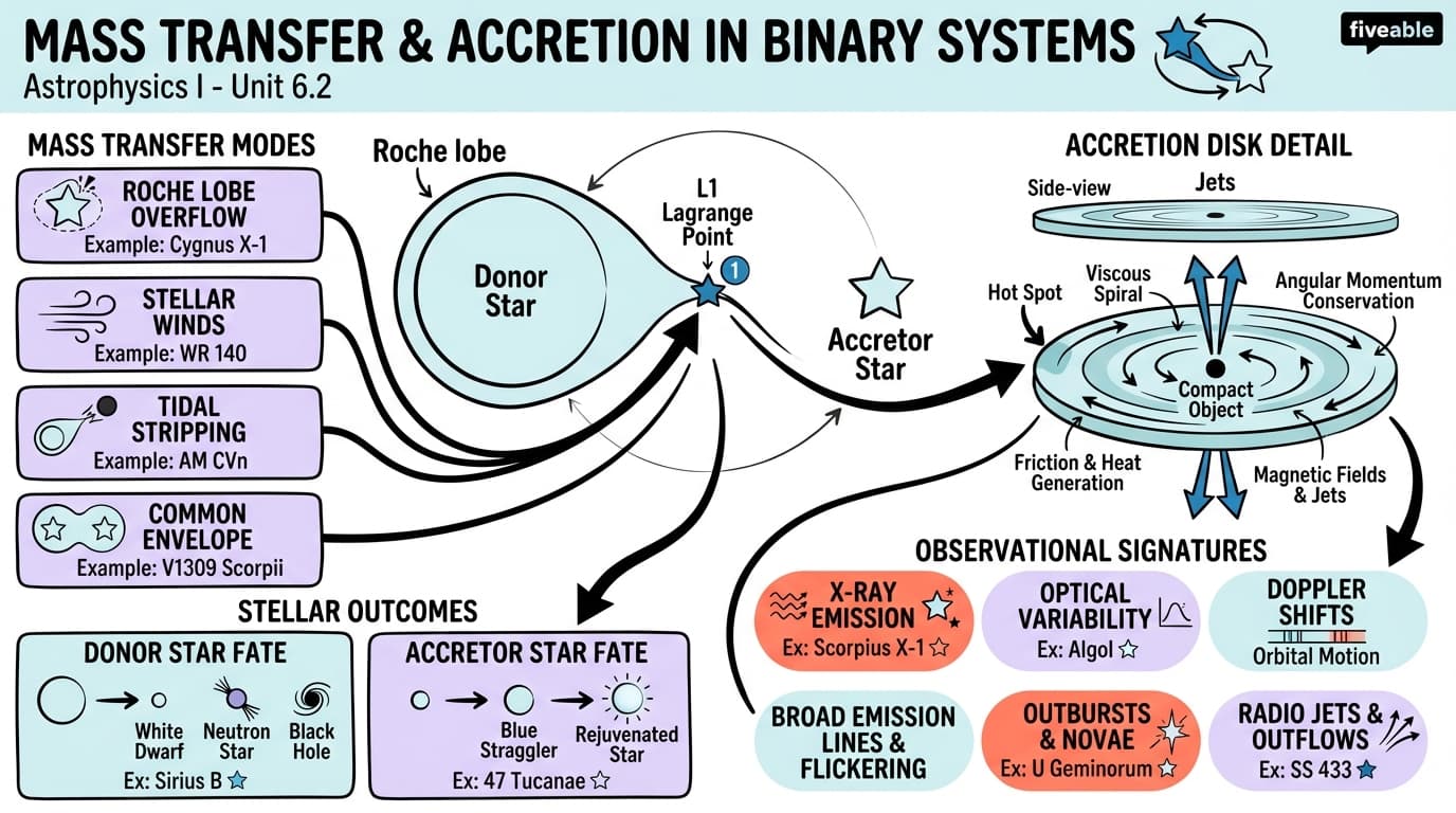 6.2 Mass transfer and accretion in binary systems - Astrophysics I - Unit 6 visual cheatsheet