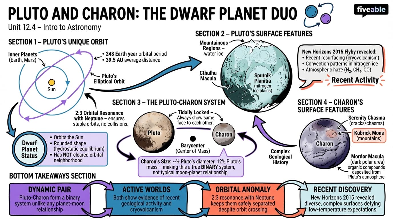 12.4 Pluto and Charon - Intro to Astronomy - Unit 12 visual cheatsheet