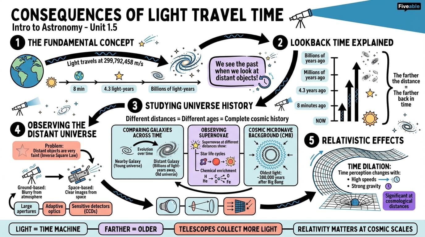 1.5 Consequences of Light Travel Time - Intro to Astronomy - Unit 1 visual cheatsheet