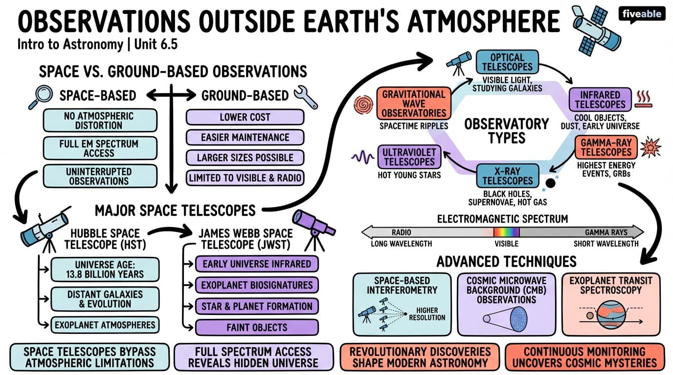 6.5 Observations outside Earth’s Atmosphere - Intro to Astronomy - Unit 6 visual cheatsheet
