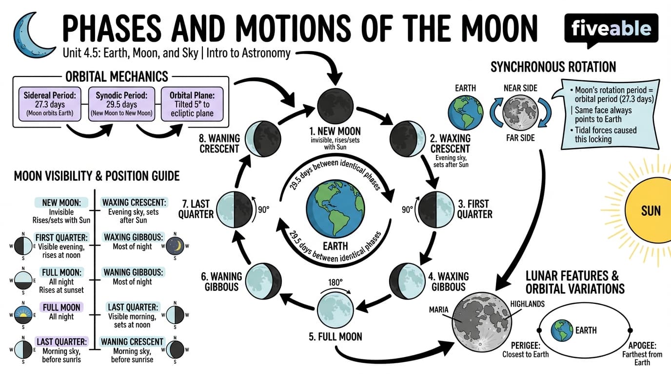 4.5 Phases and Motions of the Moon - Intro to Astronomy - Unit 4 visual cheatsheet
