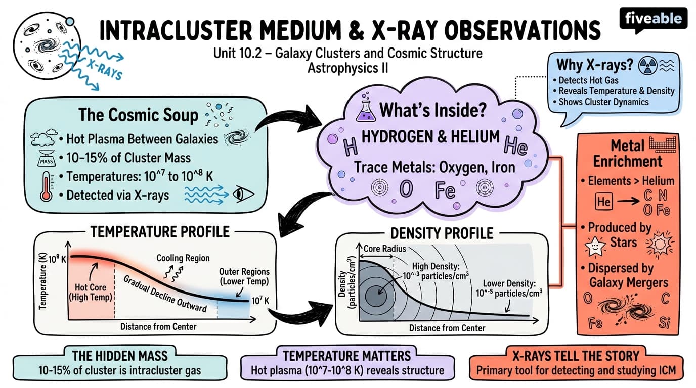 10.2 Intracluster Medium and X-ray Observations - Astrophysics II - Unit 10 visual cheatsheet