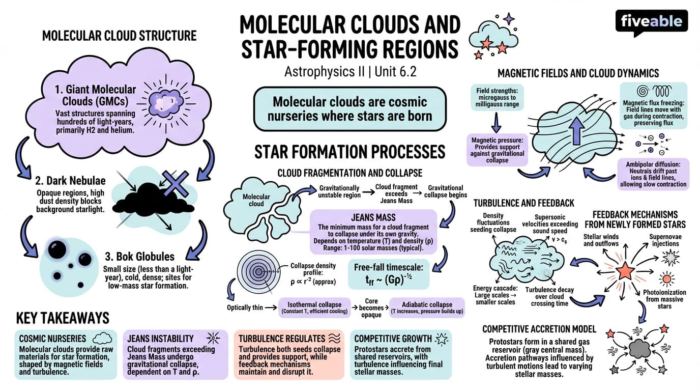 6.2 Molecular Clouds and Star-Forming Regions - Astrophysics II - Unit 6 visual cheatsheet