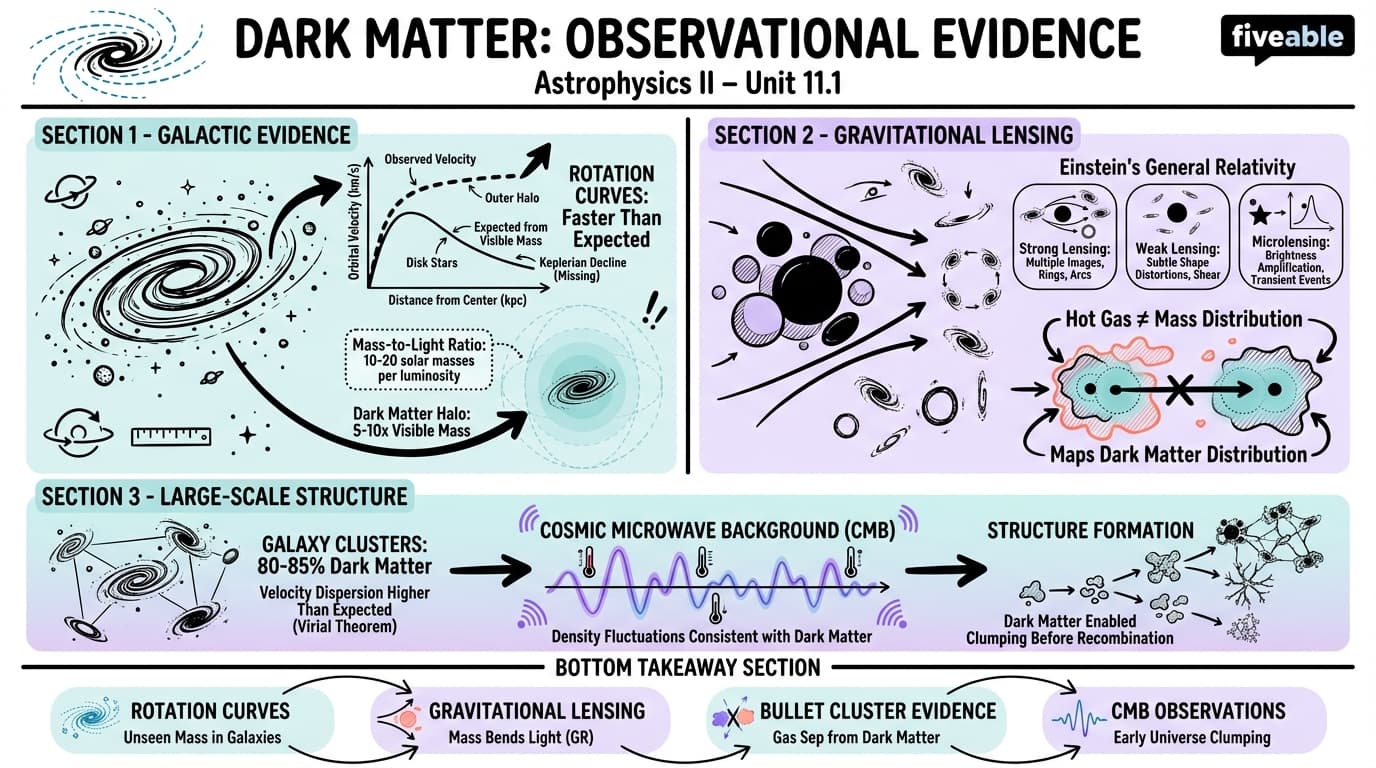 11.1 Observational Evidence for Dark Matter - Astrophysics II - Unit 11 visual cheatsheet