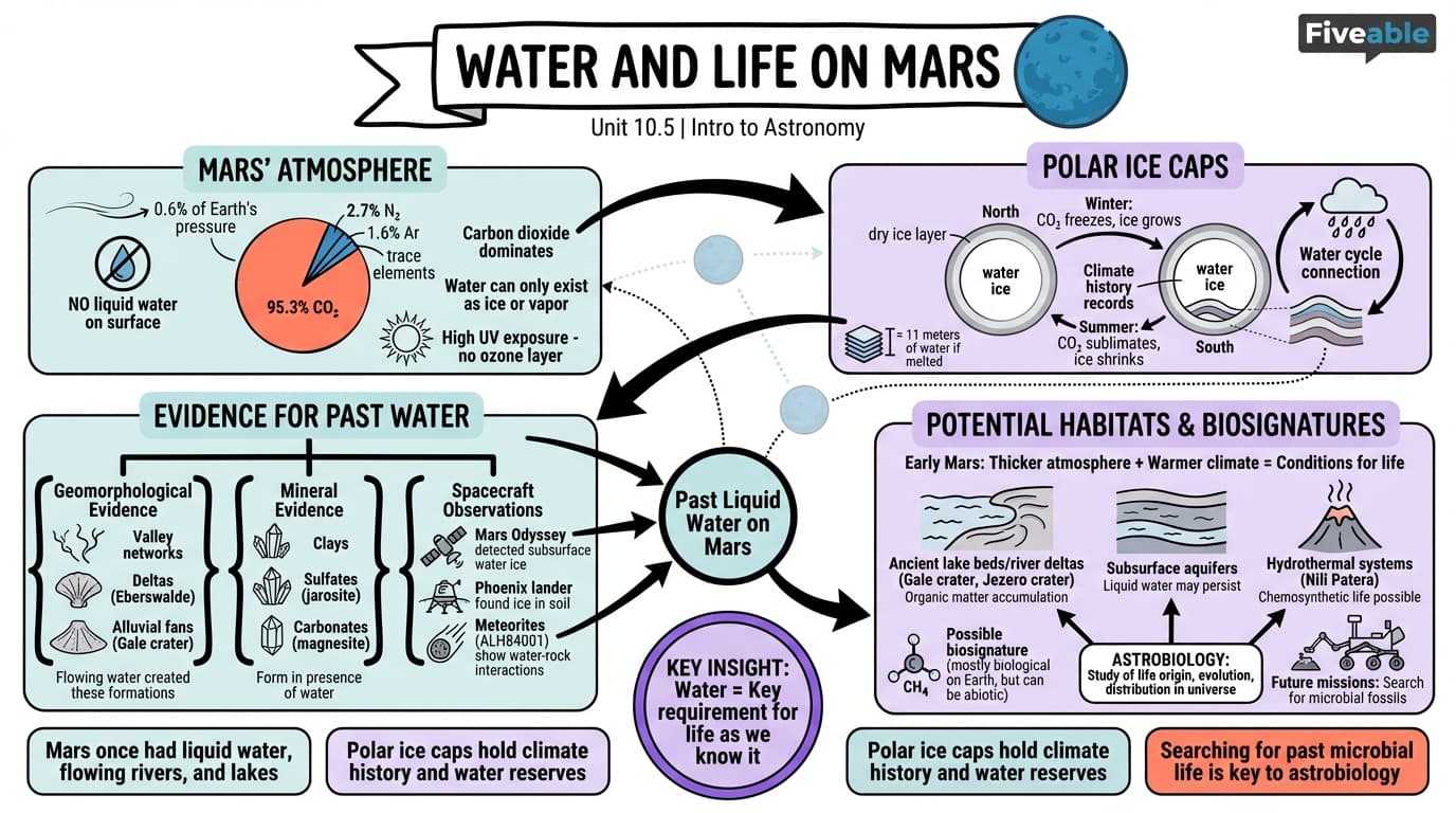 10.5 Water and Life on Mars - Intro to Astronomy - Unit 10 visual cheatsheet