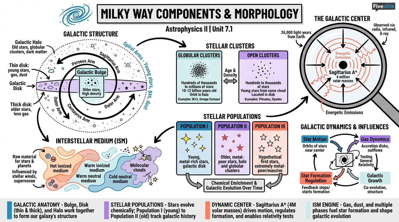 7.1 Milky Way Components and Morphology - Astrophysics II - Unit 7 visual cheatsheet