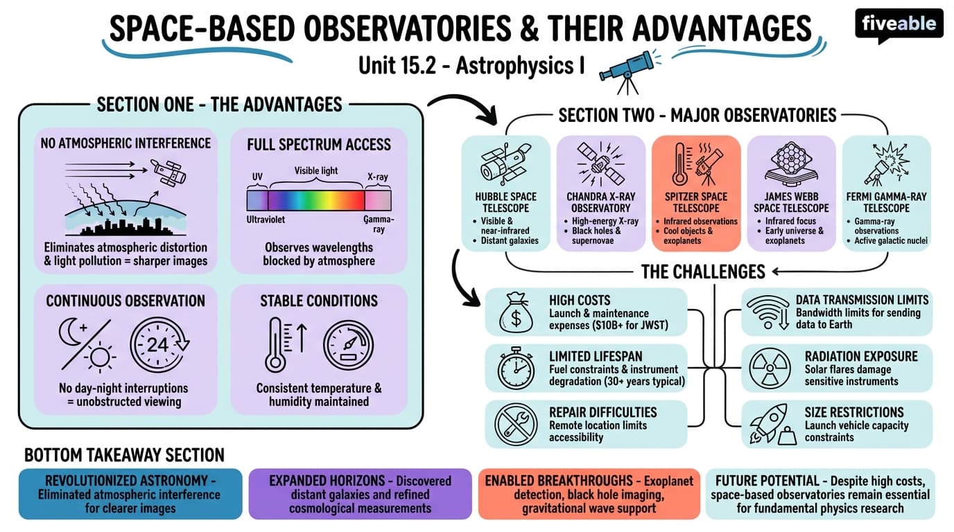15.2 Space-based observatories and their advantages - Astrophysics I - Unit 15 visual cheatsheet