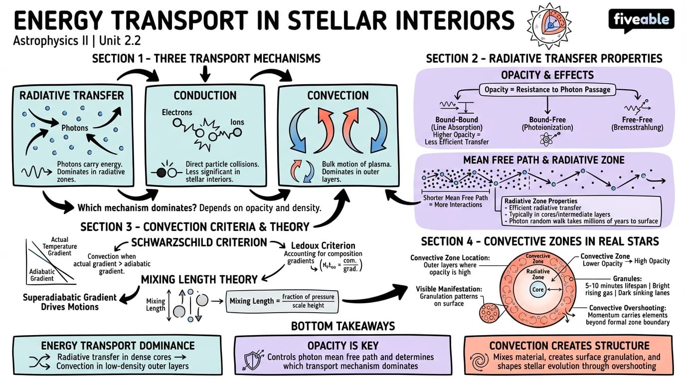 2.2 Energy Transport in Stellar Interiors - Astrophysics II - Unit 2 visual cheatsheet
