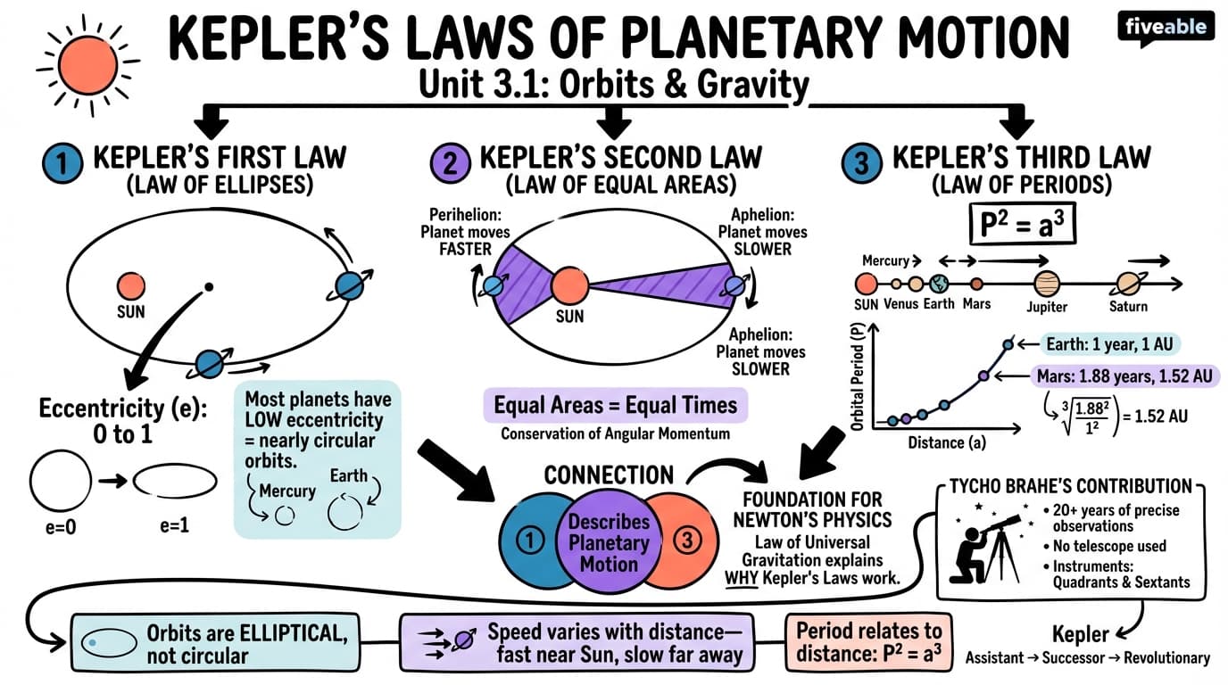 3.1 The Laws of Planetary Motion - Intro to Astronomy - Unit 3 visual cheatsheet