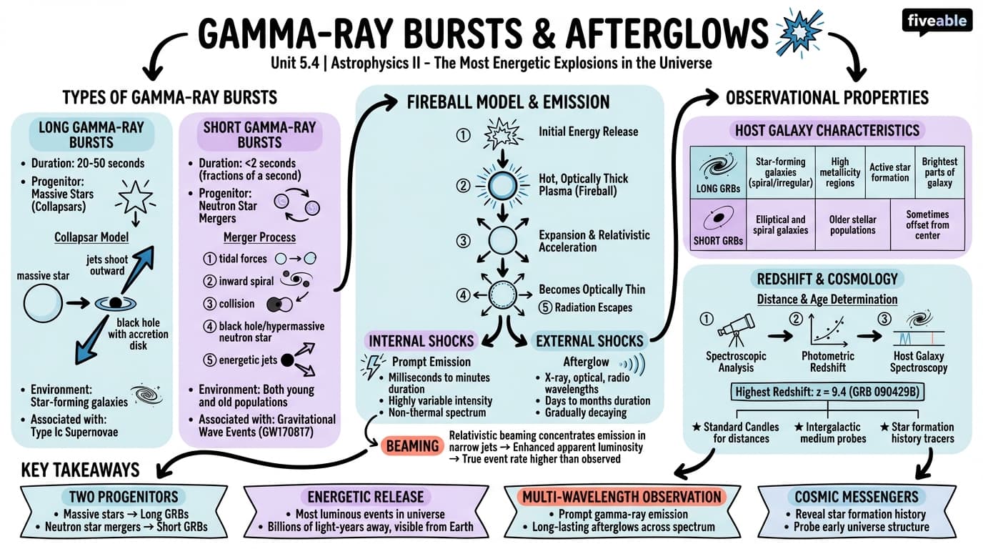 5.4 Gamma-Ray Bursts and Their Afterglows - Astrophysics II - Unit 5 visual cheatsheet