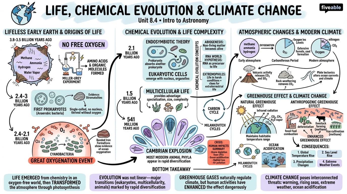8.4 Life, Chemical Evolution, and Climate Change - Intro to Astronomy - Unit 8 visual cheatsheet