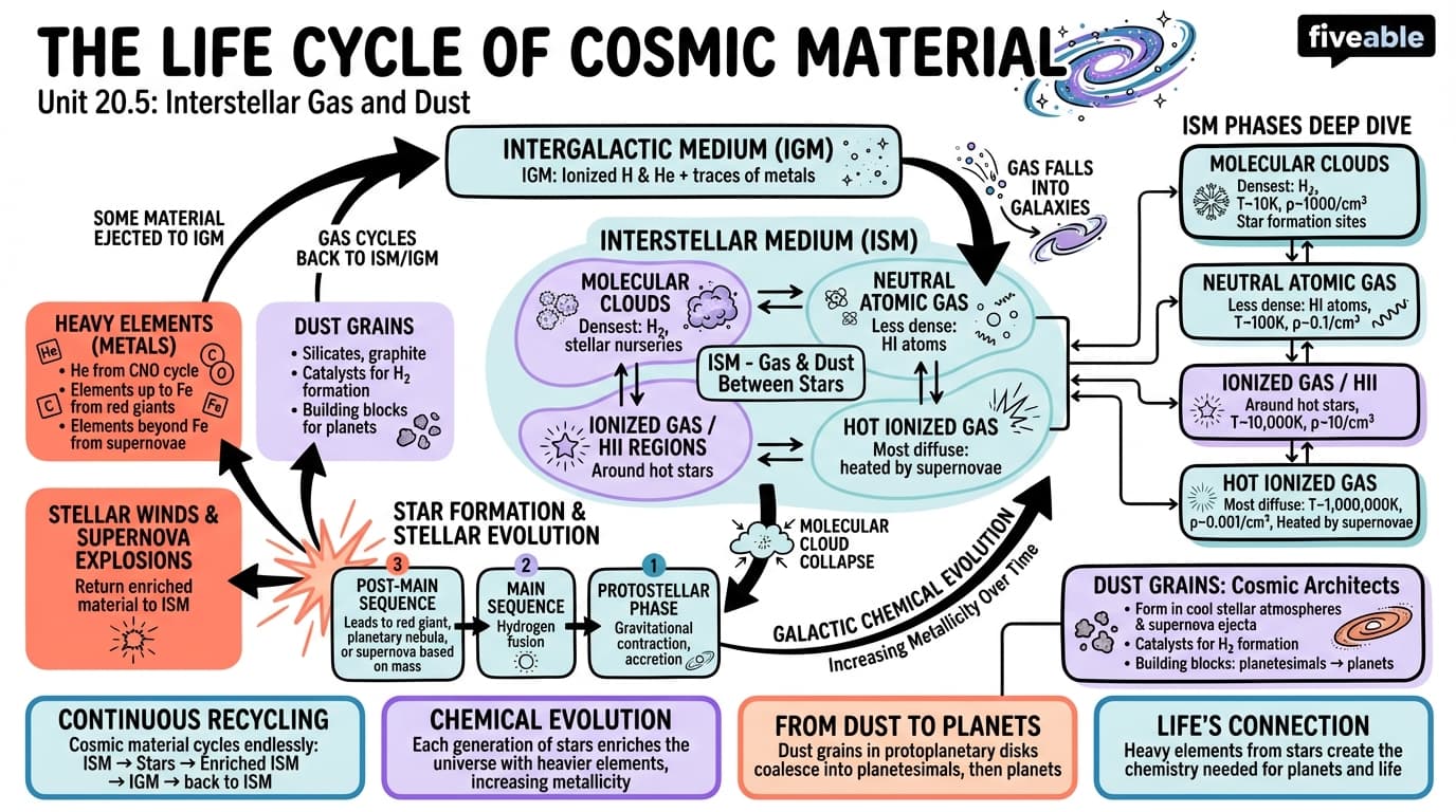 20.5 The Life Cycle of Cosmic Material - Intro to Astronomy - Unit 20 visual cheatsheet