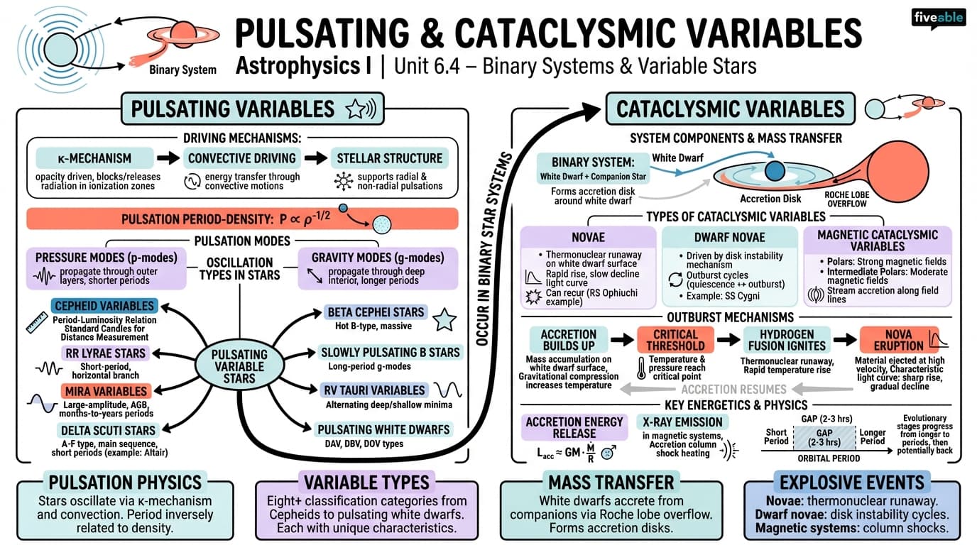6.4 Pulsating variables and cataclysmic variables - Astrophysics I - Unit 6 visual cheatsheet